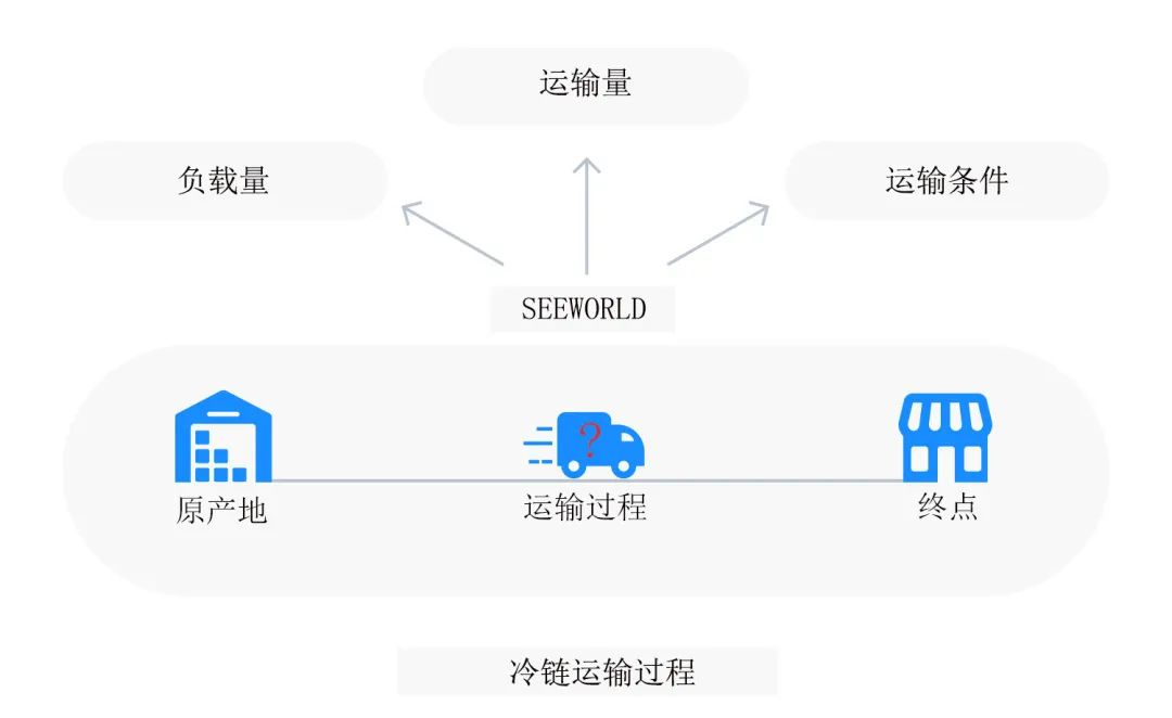 冷鏈物流解決方案 | 精準控溫，讓冷鏈貨物更“鮮活”！