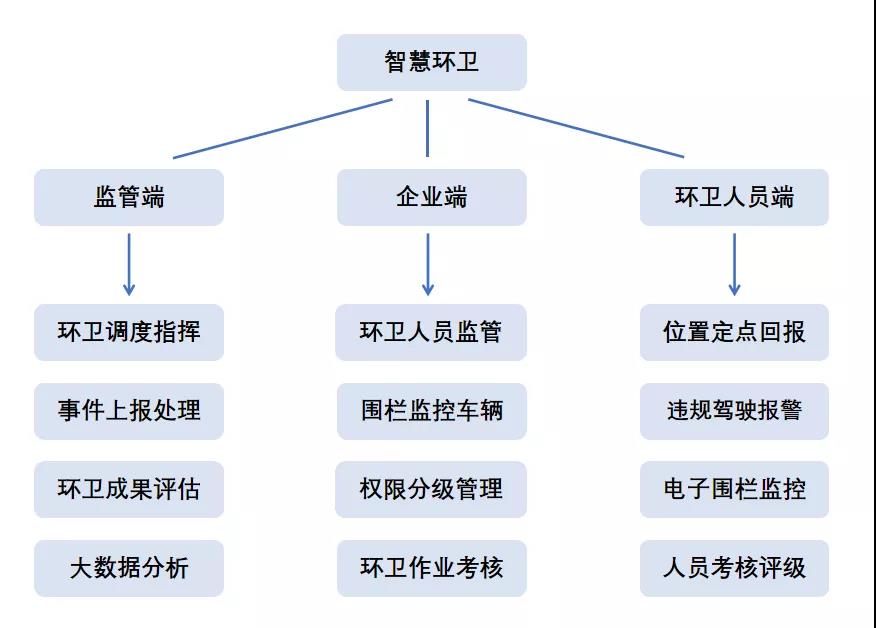 斯沃德北斗GPS定位賦能環(huán)衛(wèi)管理，提供智慧環(huán)衛(wèi)解決方案