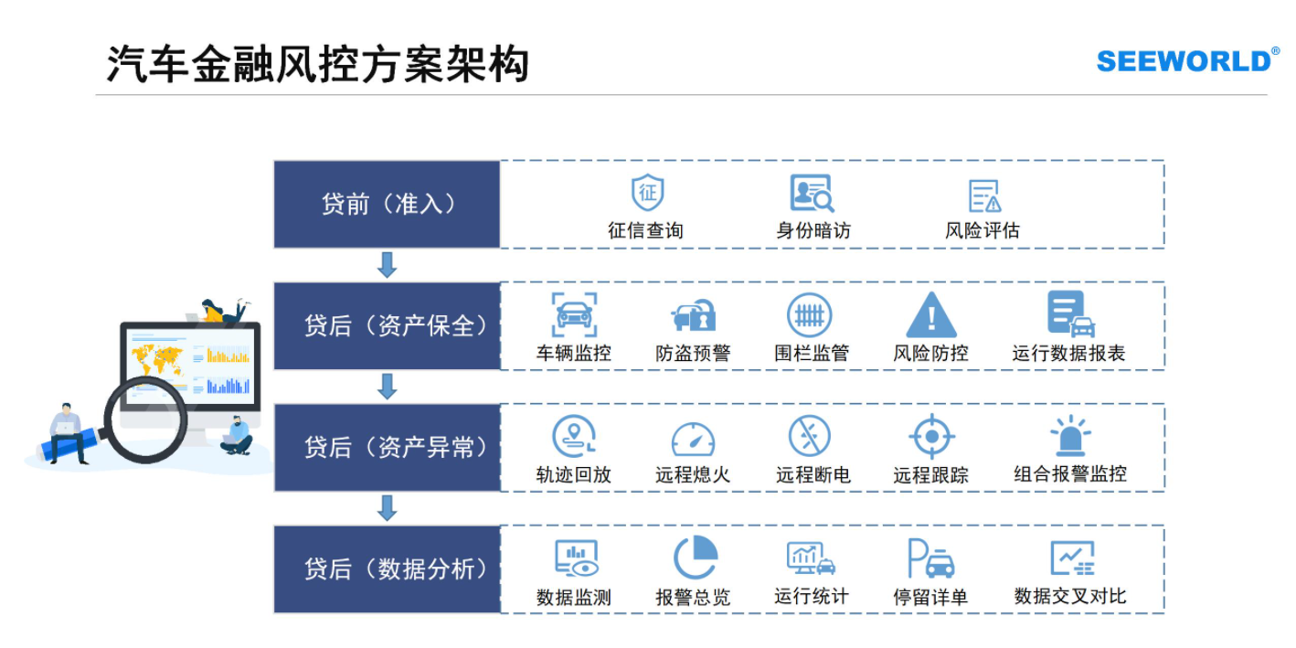 汽車金融車貸，租賃抵押首選！斯沃德北斗GPS專業(yè)風控解決方案