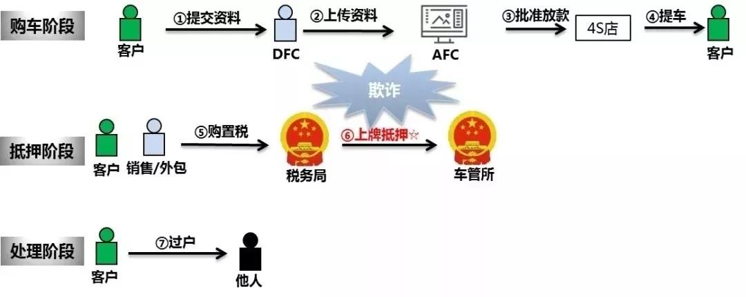 汽車金融 | 詳解常見欺詐類型及應(yīng)對(duì)措施！一定要看！