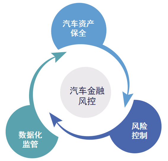 想做好汽車金融風(fēng)控，這三個要素必不可少！